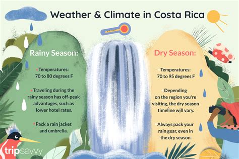 costa rica weather by month map